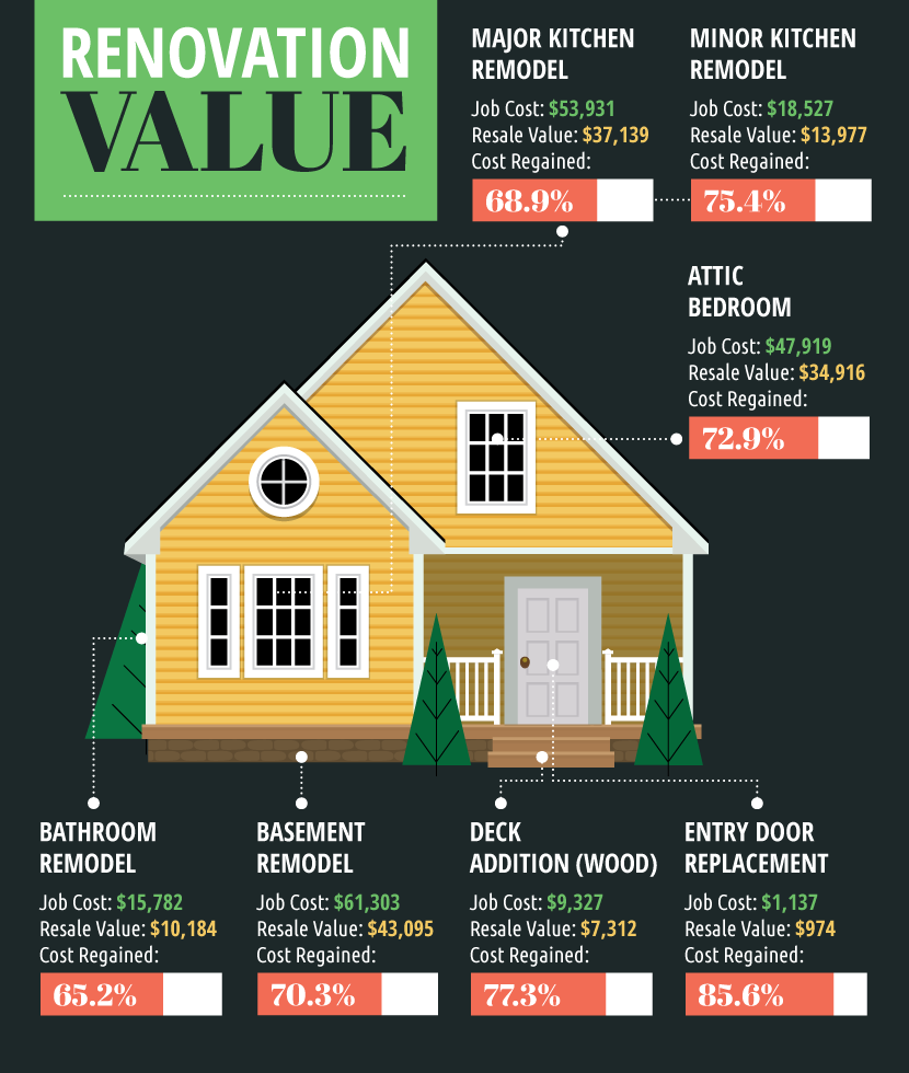 which renovations add value to your home downers grove il patch