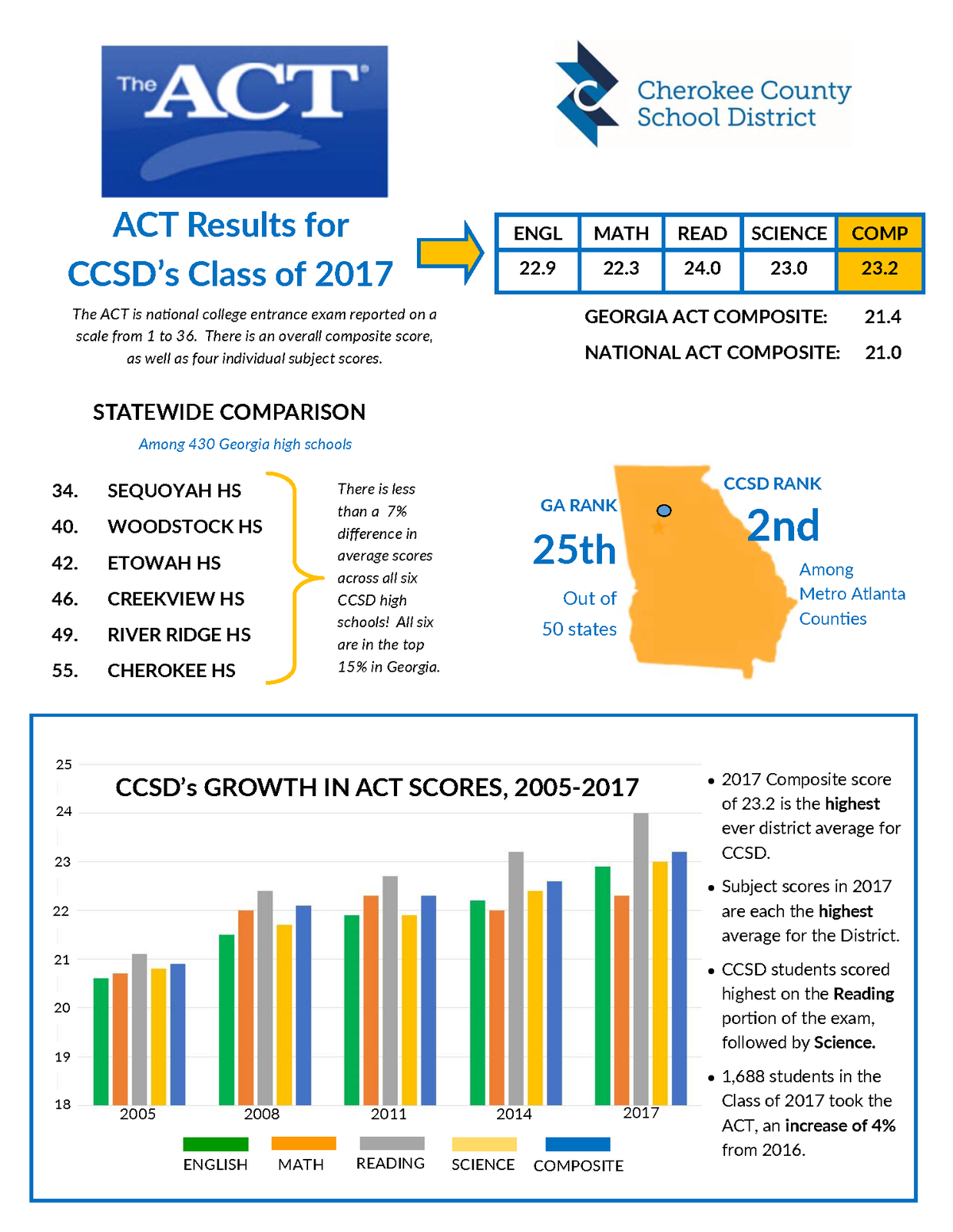 Ccsd act average ranks 2nd among metro school districts woodstock ga 