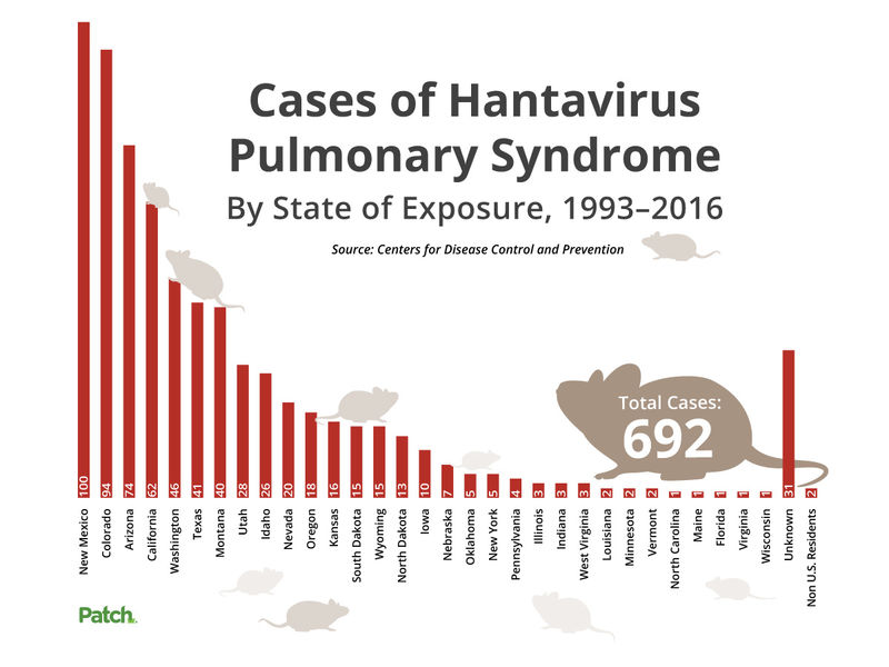 State Confirms 5th Hantavirus Case, Most In WA Since 1999 Seattle, WA Patch